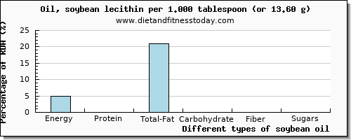 nutritional value and nutritional content in soybean oil